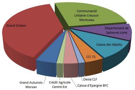 graphique de l'actionnariat